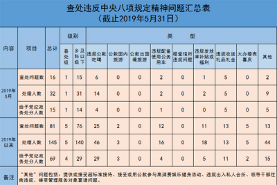 滁州：今年以来查处违反中央八项规定精神问题81起处理145人