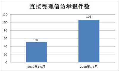 郎溪：1-6月份受理信访举报98件