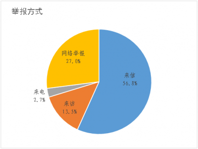 绩溪：1-5月共受理信访举报65件