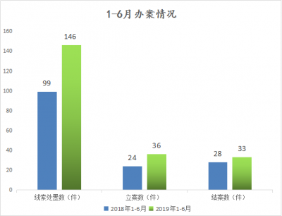 芜湖弋江：1-6月处置问题线索146件 立案36件