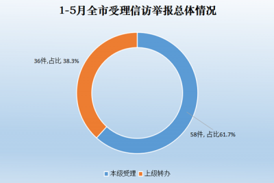 宁国：1-5月受理信访举报94件