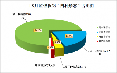 宿州埇桥：1-5月运用“四种形态”处理615人次