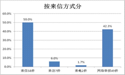 宣城宣州：1—5月共受理信访举报116件