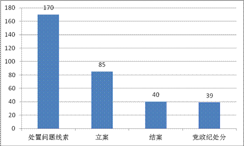 宣城宣州：1-5月处置问题线索170件立案85件