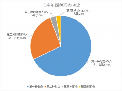 萧县：用好“第一种形态” 严把监督执纪“第一关”