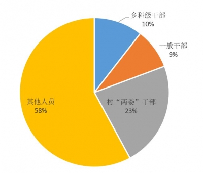 歙县：上半年运用“四种形态”处理352人次