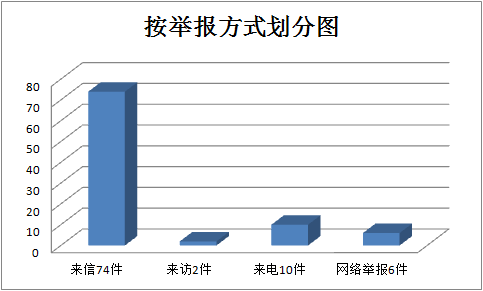 广德：1-6月受理群众信访举报148件