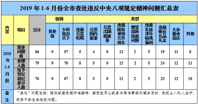 宿州：上半年查处违反中央八项规定精神问题66起处理79人