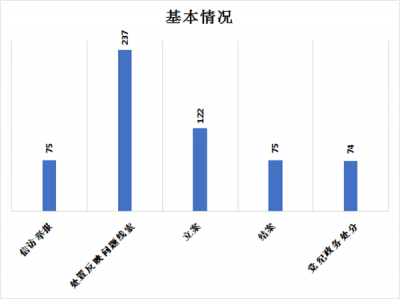 广德：1-6月立案122件处分74人
