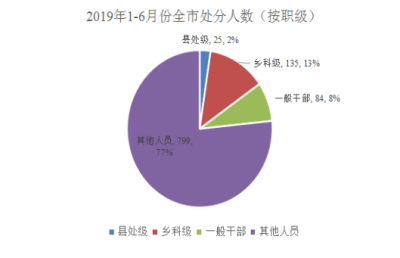 宿州：1-6月立案859件处分1043人