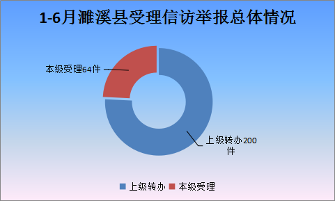 濉溪：上半年受理信访举报264件