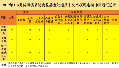 濉溪：上半年查处违反中央八项规定精神问题30起处理52人
