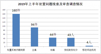 金寨：上半年处置问题线索160件立案94件
