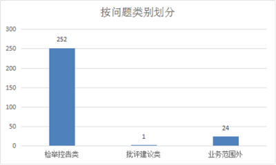 泗县：上半年受理信访举报277件