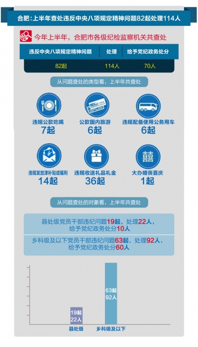 合肥：上半年查处违反八项规定精神问题82起处理114人