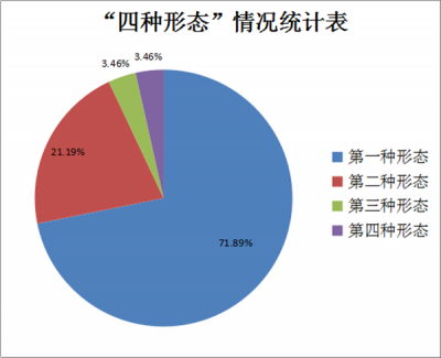 泗县：上半年运用“四种形态”处理491人次