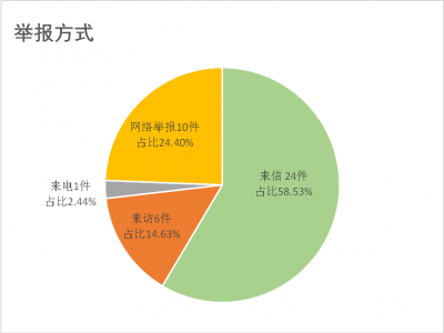 绩溪：1－6月受理信访举报件91件