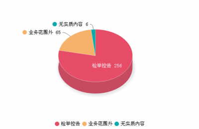 无为：上半年共受理信访举报327件