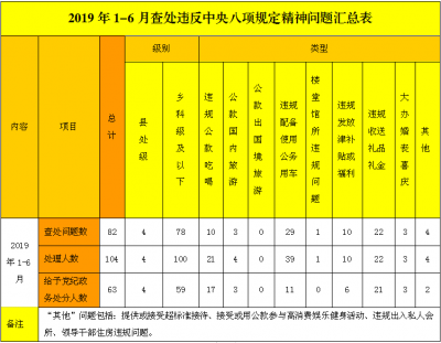 蚌埠：上半年查处违反中央八项规定精神问题82起处理104人