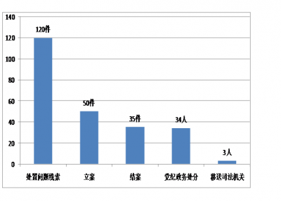 绩溪：1-6月处置问题线索120件立案50件