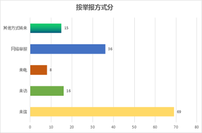 泾县：1-6月共受理信访举报144件