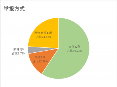 绩溪：1－7月受理信访举报130件