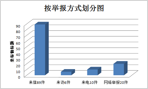 广德：1-7月受理群众信访举报201件