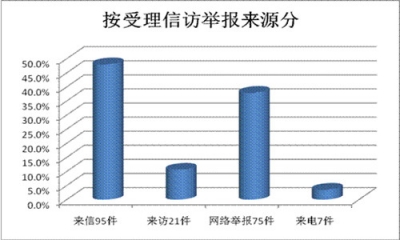 宣城宣州：1-7月份受理信访举报198件