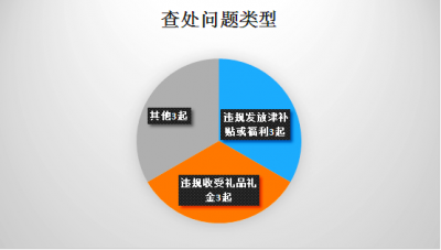 芜湖县：1-7月份查处违反中央八项规定精神问题9起处分9人
