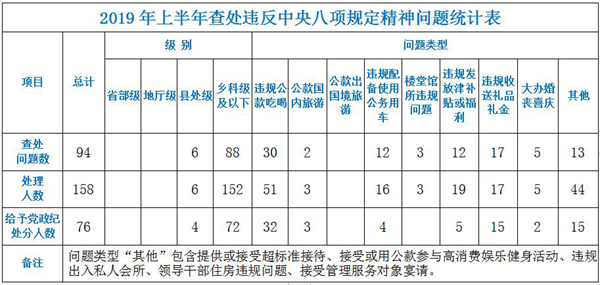 滁州：查处违反中央八项规定精神问题94起158人