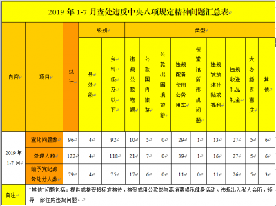 蚌埠：1-7月查处违反中央八项规定精神问题96起处理122人