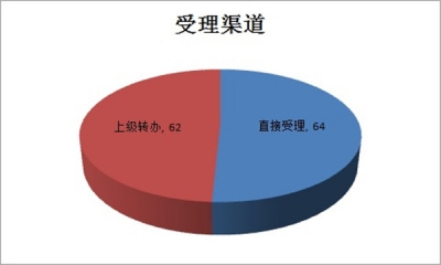 郎溪：1-7月份受理信访举报126件