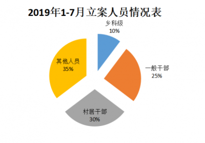 芜湖县：1-7月份处置问题线索227件 党纪政务处分55人
