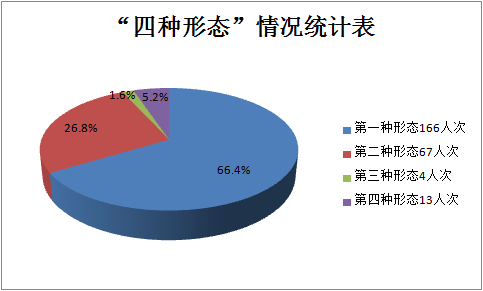 广德：1-7月处置问题线索285件立案144件