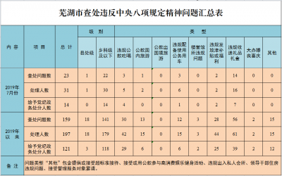 芜湖：1-7月查处违反中央八项规定精神问题159起 处理197人