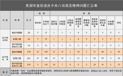 芜湖：1-8月查处违反中央八项规定精神问题179起处理221人
