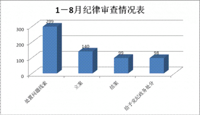 宣城宣州 ：1-8月处置问题线索299件立案140件