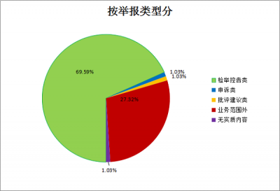 泾县：1-8月受理信访举报194件
