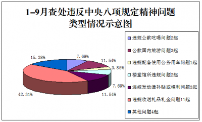 繁昌：1-9月查处违反中央八项规定精神问题25起处理32人