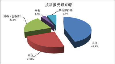 宁国：1-9月受理信访举报207件