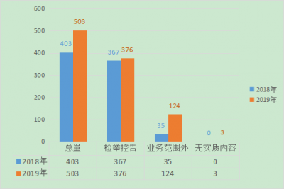 无为：1-9月共受理信访举报503件