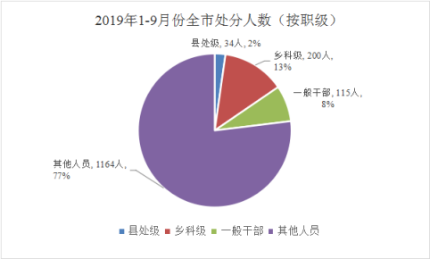 宿州：今年1-9月立案1228件处分1513人