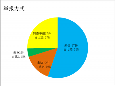绩溪：1－9月受理信访举报161件