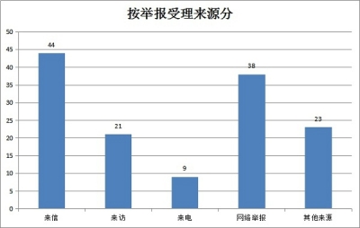 泾县：1-9月共受理信访举报219件