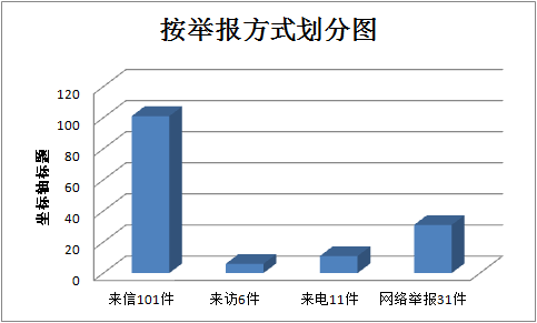 广德：1-9月受理群众信访举报240件