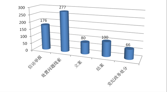 芜湖县：1-9月份立案80件 党纪政务处分66人