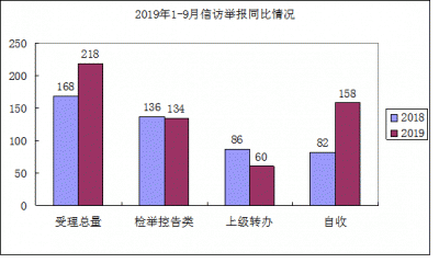 繁昌：1-9月受理信访举报件218件