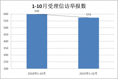 寿县：1-10月份受理信访举报574件