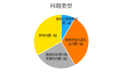 芜湖县：1-10月查处违反中央八项规定精神问题12起