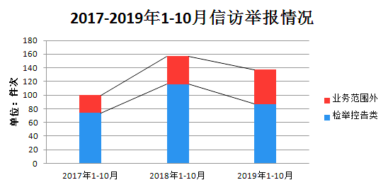 芜湖县：1-10月受理群众信访举报137件